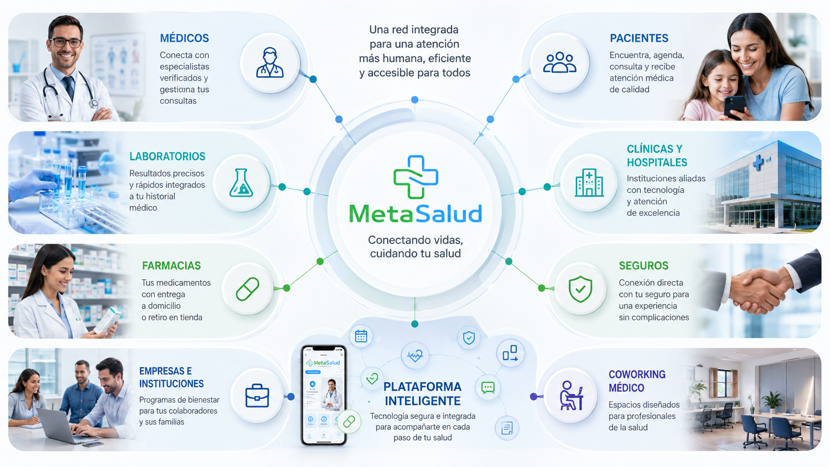 Ecosistema MetaSalud: red integrada de médicos, pacientes, laboratorios, clínicas, farmacias, seguros, empresas y coworking médico